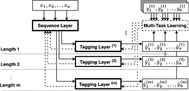 Figure 3 for Nested and Balanced Entity Recognition using Multi-Task Learning