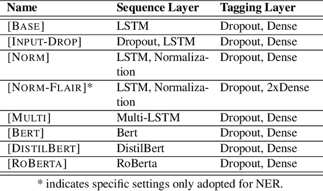 Figure 2 for Nested and Balanced Entity Recognition using Multi-Task Learning