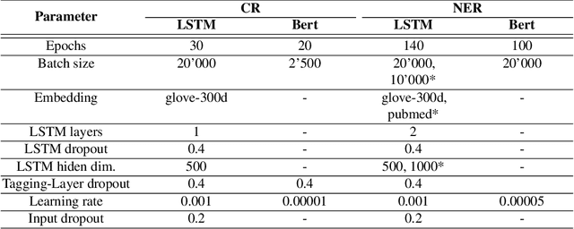 Figure 4 for Nested and Balanced Entity Recognition using Multi-Task Learning