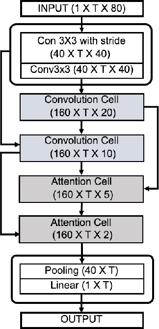 Figure 1 for NAS-VAD: Neural Architecture Search for Voice Activity Detection