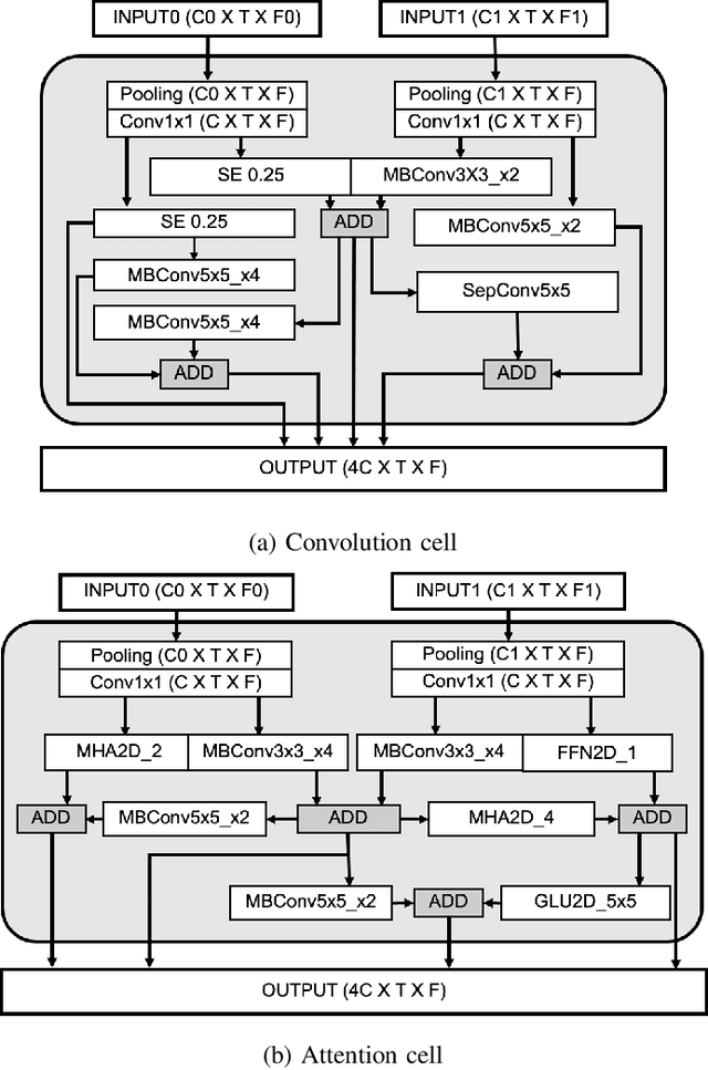 Figure 2 for NAS-VAD: Neural Architecture Search for Voice Activity Detection