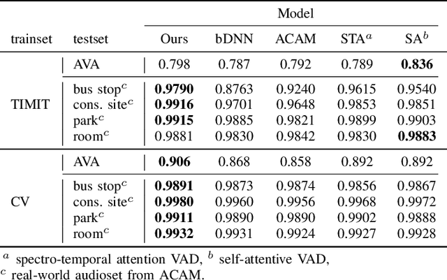Figure 4 for NAS-VAD: Neural Architecture Search for Voice Activity Detection