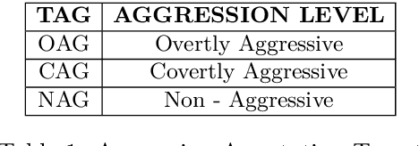Figure 1 for Developing a Multilingual Annotated Corpus of Misogyny and Aggression