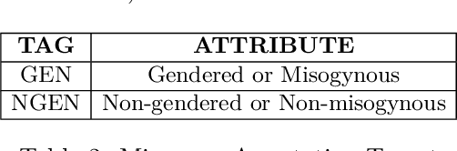 Figure 3 for Developing a Multilingual Annotated Corpus of Misogyny and Aggression