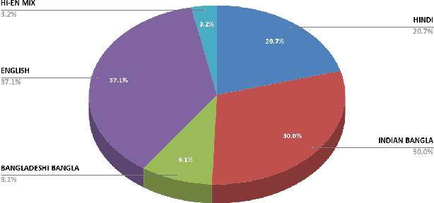 Figure 2 for Developing a Multilingual Annotated Corpus of Misogyny and Aggression