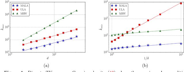 Figure 2 for Log-concave sampling: Metropolis-Hastings algorithms are fast!