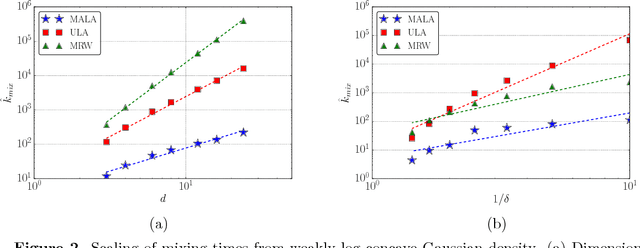 Figure 4 for Log-concave sampling: Metropolis-Hastings algorithms are fast!