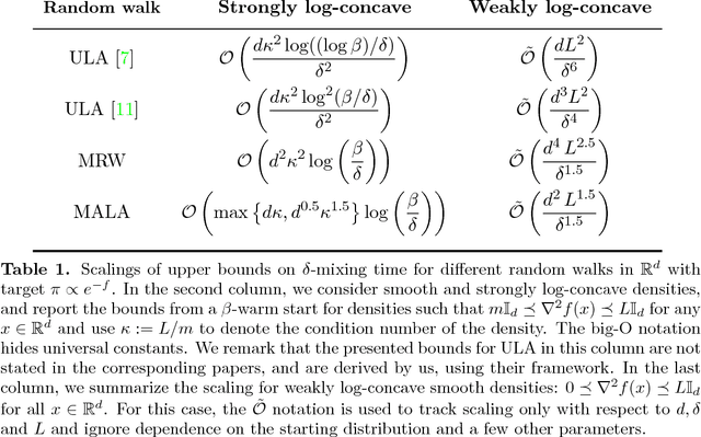 Figure 1 for Log-concave sampling: Metropolis-Hastings algorithms are fast!