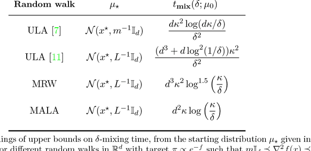 Figure 3 for Log-concave sampling: Metropolis-Hastings algorithms are fast!
