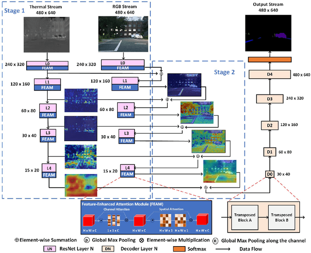 Figure 2 for FEANet: Feature-Enhanced Attention Network for RGB-Thermal Real-time Semantic Segmentation