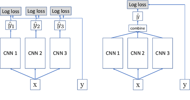 Figure 1 for Joint Training of Neural Network Ensembles