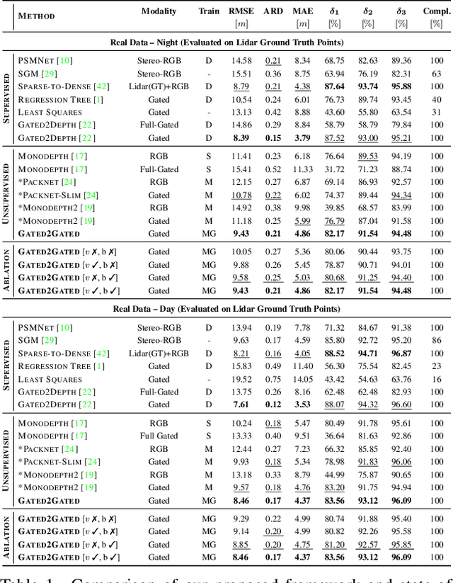 Figure 2 for Gated2Gated: Self-Supervised Depth Estimation from Gated Images