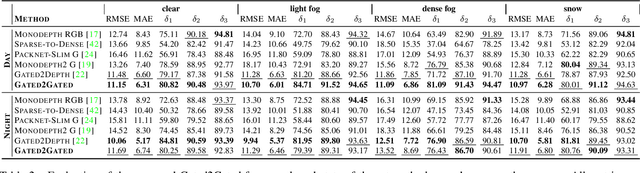 Figure 4 for Gated2Gated: Self-Supervised Depth Estimation from Gated Images