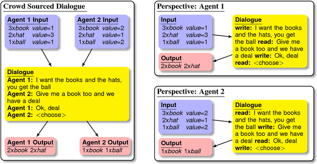 Figure 3 for Deal or No Deal? End-to-End Learning for Negotiation Dialogues