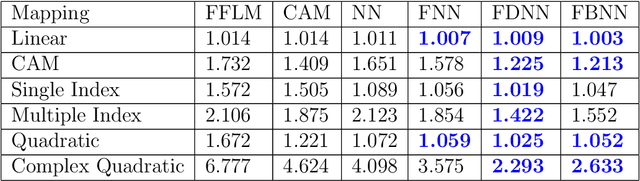 Figure 2 for Modern Non-Linear Function-on-Function Regression