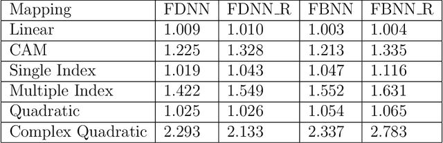 Figure 4 for Modern Non-Linear Function-on-Function Regression