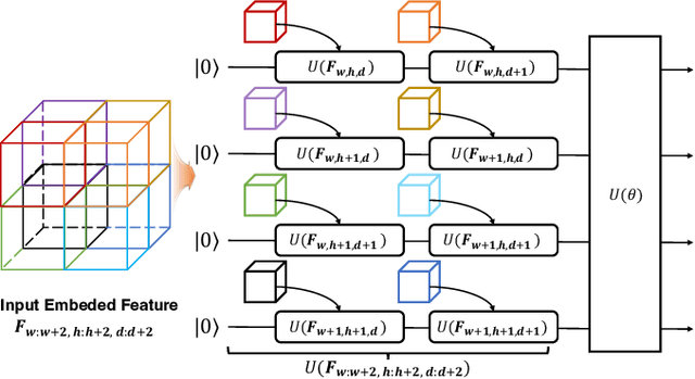 Figure 1 for 3D Scalable Quantum Convolutional Neural Networks for Point Cloud Data Processing in Classification Applications