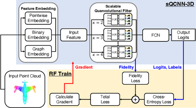 Figure 2 for 3D Scalable Quantum Convolutional Neural Networks for Point Cloud Data Processing in Classification Applications