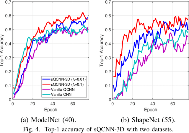 Figure 4 for 3D Scalable Quantum Convolutional Neural Networks for Point Cloud Data Processing in Classification Applications