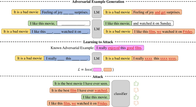 Figure 1 for A Prompting-based Approach for Adversarial Example Generation and Robustness Enhancement