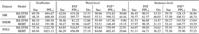 Figure 2 for A Prompting-based Approach for Adversarial Example Generation and Robustness Enhancement