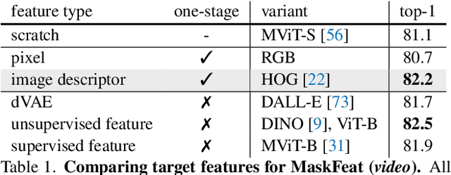 Figure 2 for Masked Feature Prediction for Self-Supervised Visual Pre-Training