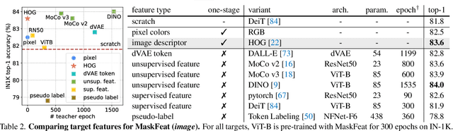 Figure 4 for Masked Feature Prediction for Self-Supervised Visual Pre-Training