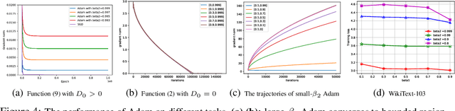 Figure 4 for Adam Can Converge Without Any Modification on Update Rules