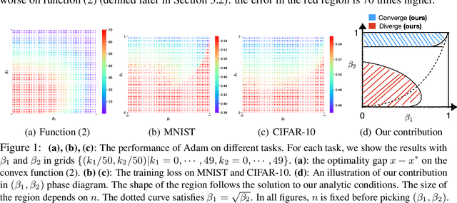 Figure 1 for Adam Can Converge Without Any Modification on Update Rules