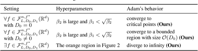 Figure 2 for Adam Can Converge Without Any Modification on Update Rules