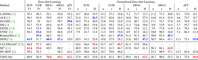 Figure 4 for TAFE-Net: Task-Aware Feature Embeddings for Low Shot Learning