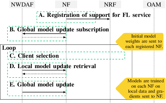 Figure 1 for Secure Federated Learning in 5G Mobile Networks