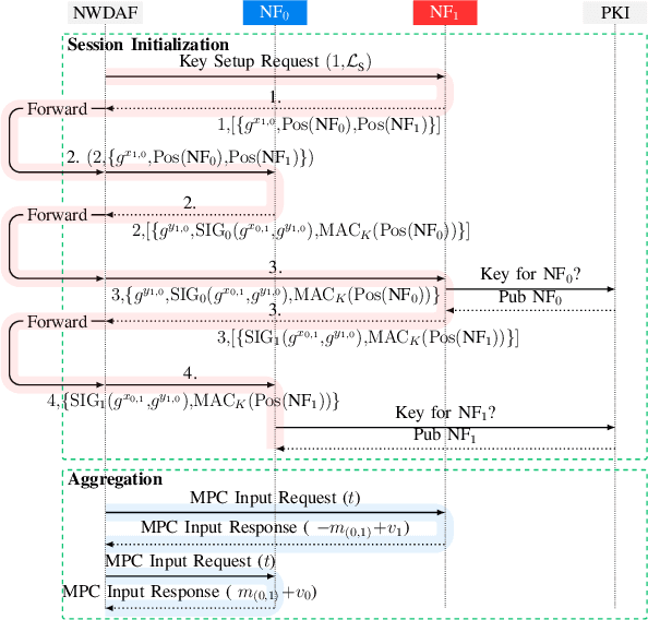 Figure 2 for Secure Federated Learning in 5G Mobile Networks