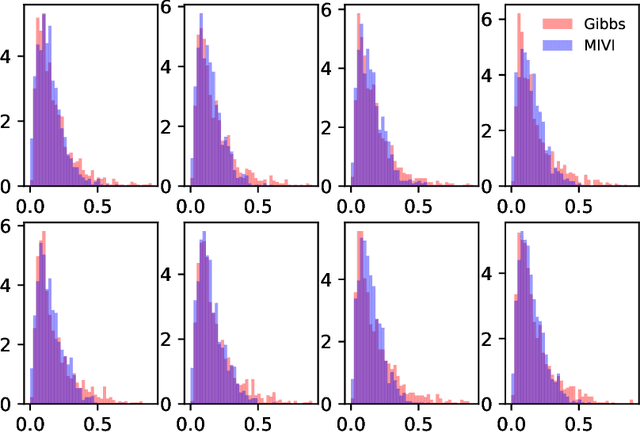 Figure 4 for MCMC-Interactive Variational Inference