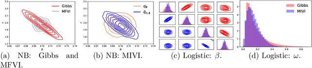 Figure 1 for MCMC-Interactive Variational Inference