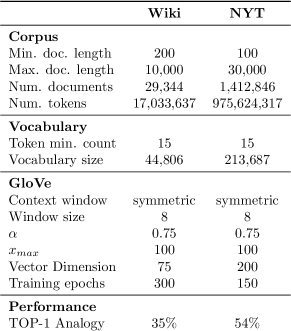 Figure 1 for Understanding the Origins of Bias in Word Embeddings