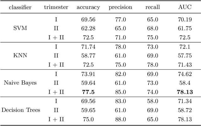 Figure 2 for Estimation of preterm birth markers with U-Net segmentation network