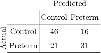 Figure 4 for Estimation of preterm birth markers with U-Net segmentation network