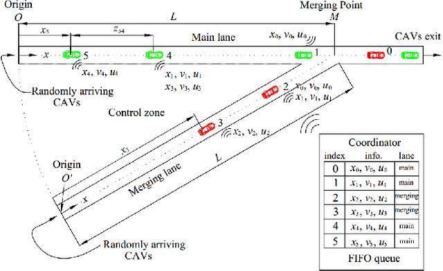 Figure 1 for Decentralized Optimal Merging Control for Connected and Automated Vehicles