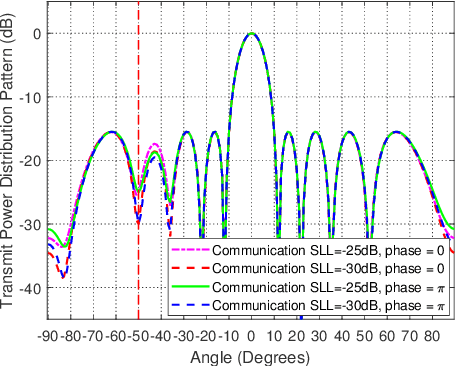 Figure 2 for Joint Range and Doppler Adaptive Processing for CBM based DFRC systems