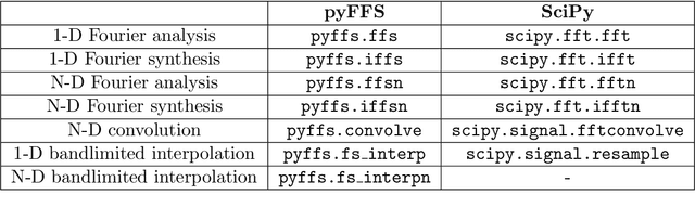Figure 2 for pyFFS: A Python Library for Fast Fourier Series Computation