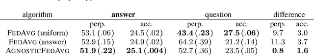 Figure 1 for Communication-Efficient Agnostic Federated Averaging