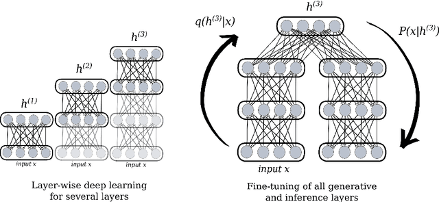 Figure 1 for Layer-wise learning of deep generative models