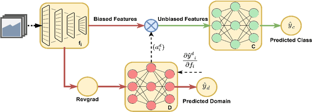 Figure 3 for Gradient Based Activations for Accurate Bias-Free Learning