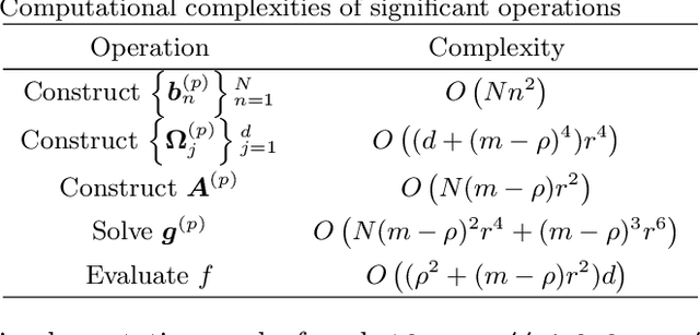 Figure 2 for Nonlinear system identification with regularized Tensor Network B-splines
