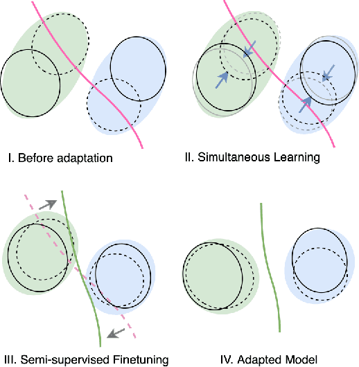 Figure 1 for Semi-Supervised Domain Adaptation with Auto-Encoder via Simultaneous Learning