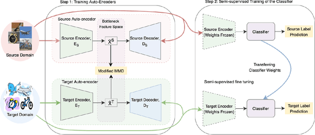 Figure 3 for Semi-Supervised Domain Adaptation with Auto-Encoder via Simultaneous Learning