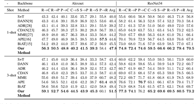 Figure 4 for Semi-Supervised Domain Adaptation with Auto-Encoder via Simultaneous Learning