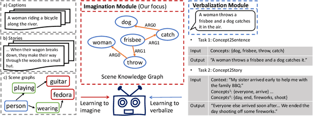 Figure 1 for Contextualized Scene Imagination for Generative Commonsense Reasoning