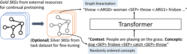 Figure 3 for Contextualized Scene Imagination for Generative Commonsense Reasoning
